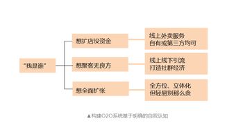 榮創(chuàng)餐飲丨餐飲企業(yè)如何構(gòu)建O2O系統(tǒng) 從平臺到生態(tài)的全鏈路實(shí)踐